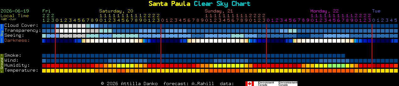 Current forecast for Santa Paula Clear Sky Chart