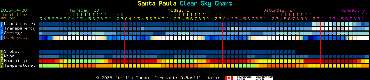 Current forecast for Santa Paula Clear Sky Chart