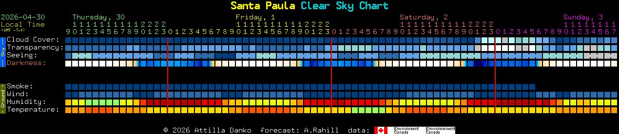 Current forecast for Santa Paula Clear Sky Chart