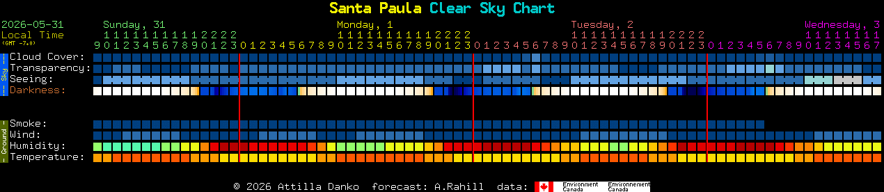 Current forecast for Santa Paula Clear Sky Chart