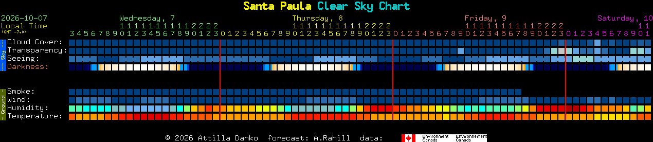 Current forecast for Santa Paula Clear Sky Chart