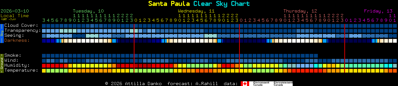 Current forecast for Santa Paula Clear Sky Chart