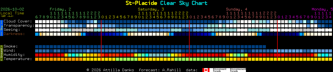Current forecast for St-Placide Clear Sky Chart