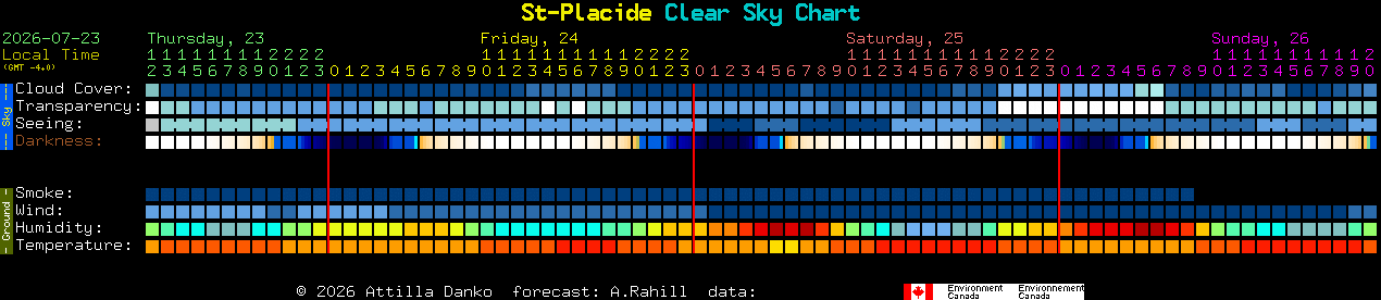 Current forecast for St-Placide Clear Sky Chart