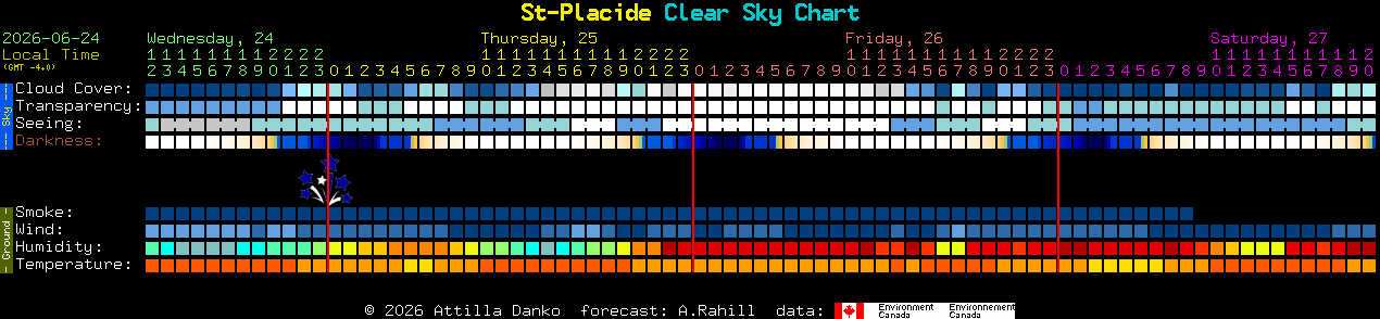 Current forecast for St-Placide Clear Sky Chart