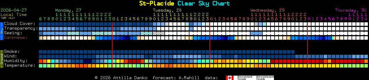 Current forecast for St-Placide Clear Sky Chart