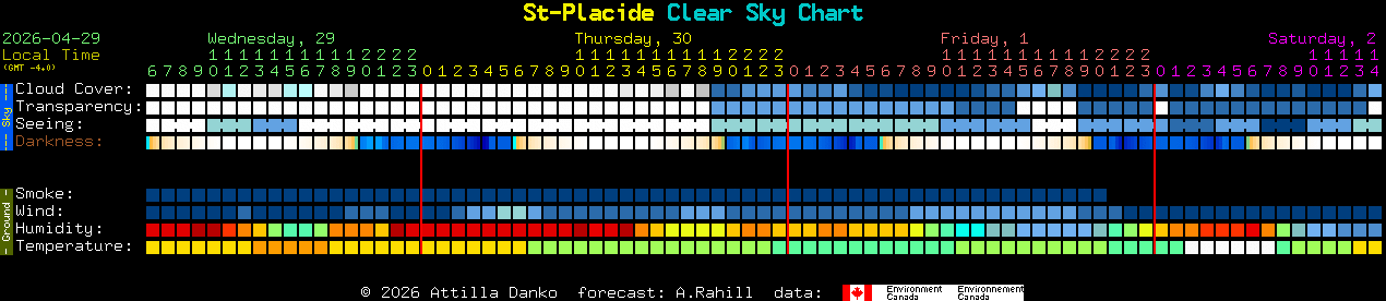 Current forecast for St-Placide Clear Sky Chart