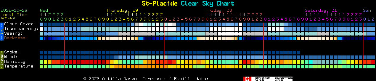 Current forecast for St-Placide Clear Sky Chart