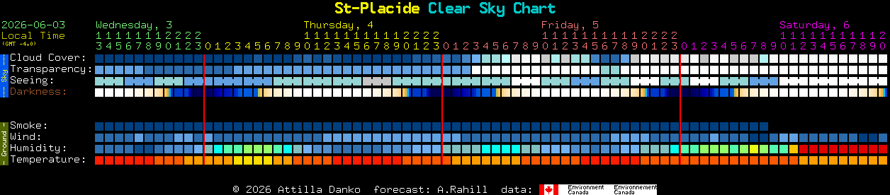 Current forecast for St-Placide Clear Sky Chart