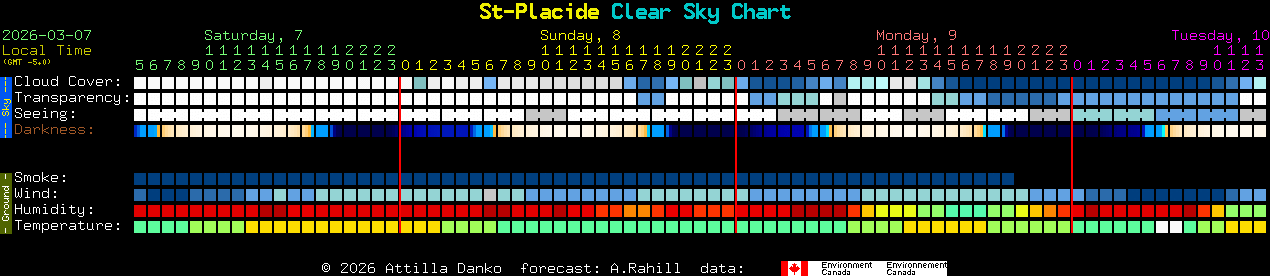 Current forecast for St-Placide Clear Sky Chart