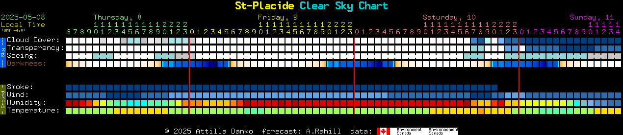 Current forecast for St-Placide Clear Sky Chart