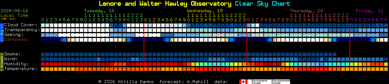 Current forecast for Lenore and Walter Hawley Observatory Clear Sky Chart