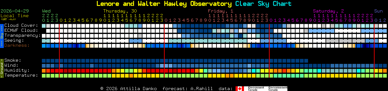 Current forecast for Lenore and Walter Hawley Observatory Clear Sky Chart