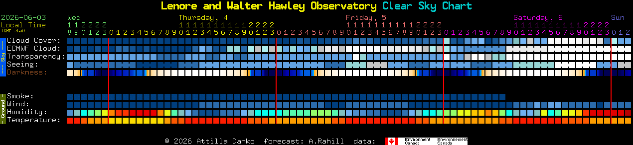 Current forecast for Lenore and Walter Hawley Observatory Clear Sky Chart