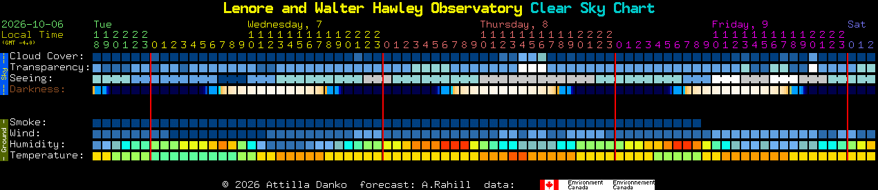 Current forecast for Lenore and Walter Hawley Observatory Clear Sky Chart