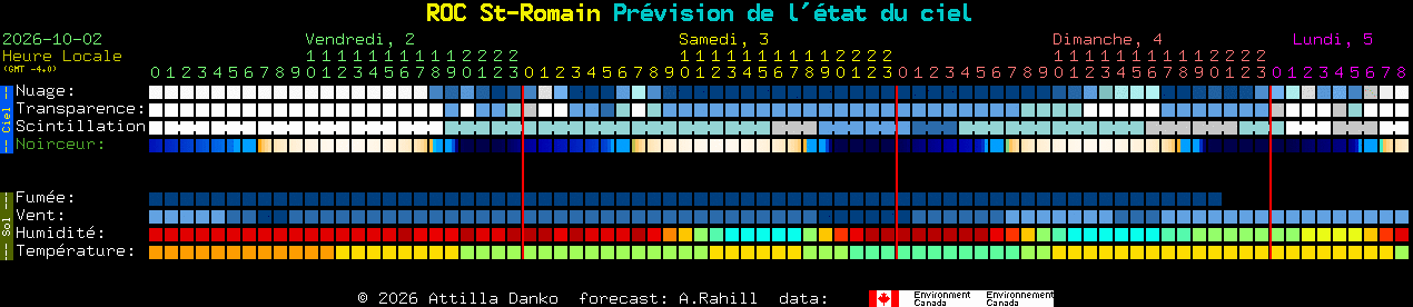 Current forecast for ROC St-Romain Clear Sky Chart