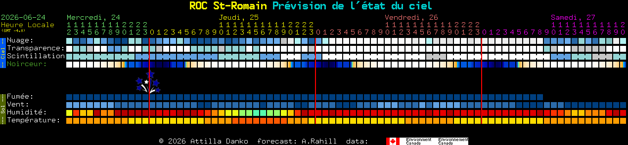 Current forecast for ROC St-Romain Clear Sky Chart