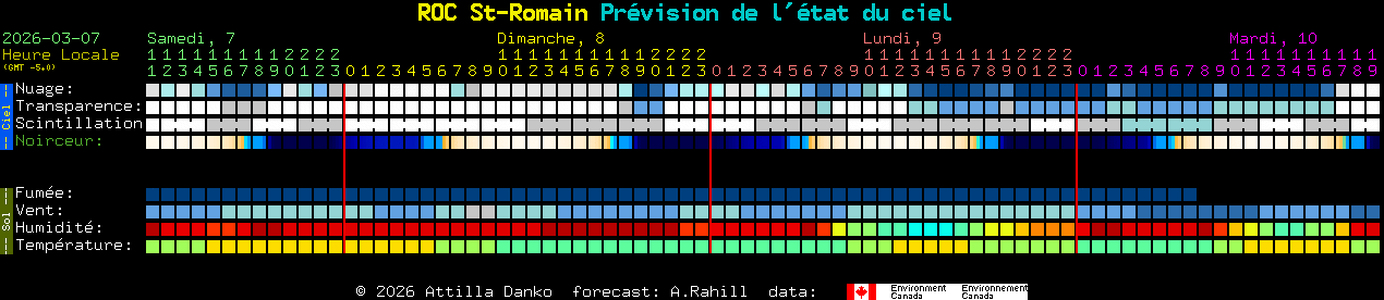 Current forecast for ROC St-Romain Clear Sky Chart