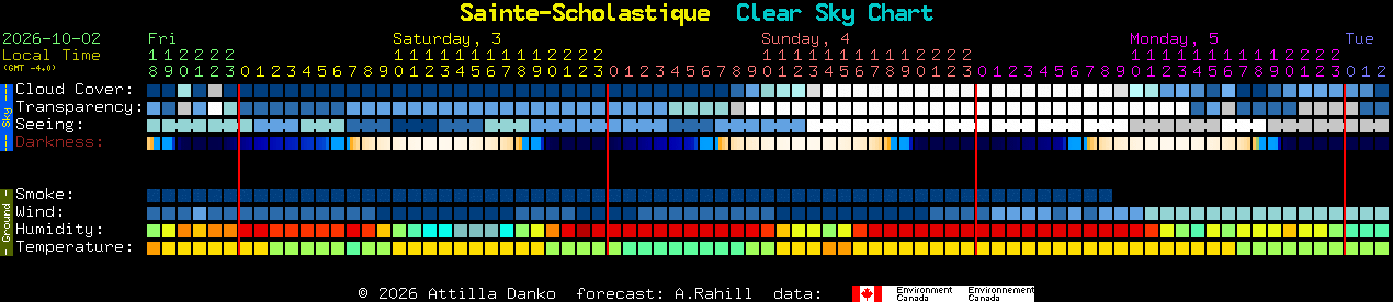 Current forecast for Sainte-Scholastique Clear Sky Chart
