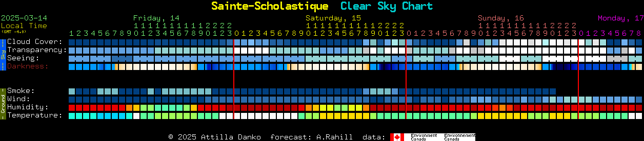 Current forecast for Sainte-Scholastique Clear Sky Chart