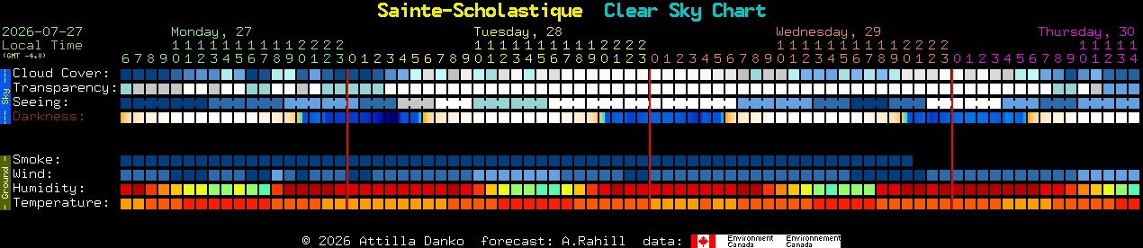 Current forecast for Sainte-Scholastique Clear Sky Chart