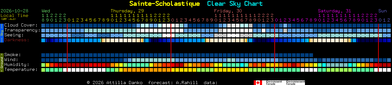 Current forecast for Sainte-Scholastique Clear Sky Chart