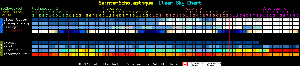 Current forecast for Sainte-Scholastique Clear Sky Chart