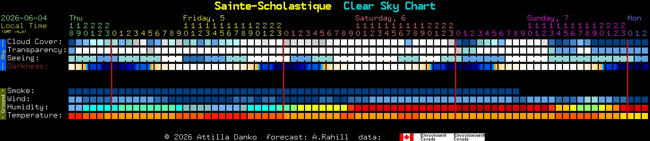 Current forecast for Sainte-Scholastique Clear Sky Chart