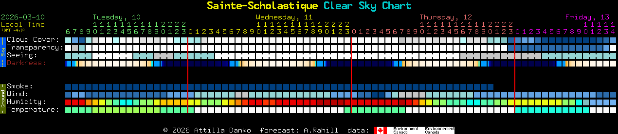 Current forecast for Sainte-Scholastique Clear Sky Chart