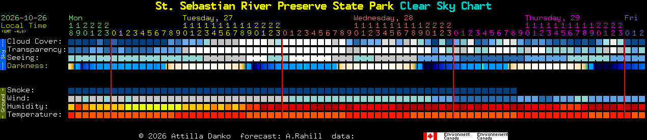 Current forecast for St. Sebastian River Preserve State Park Clear Sky Chart
