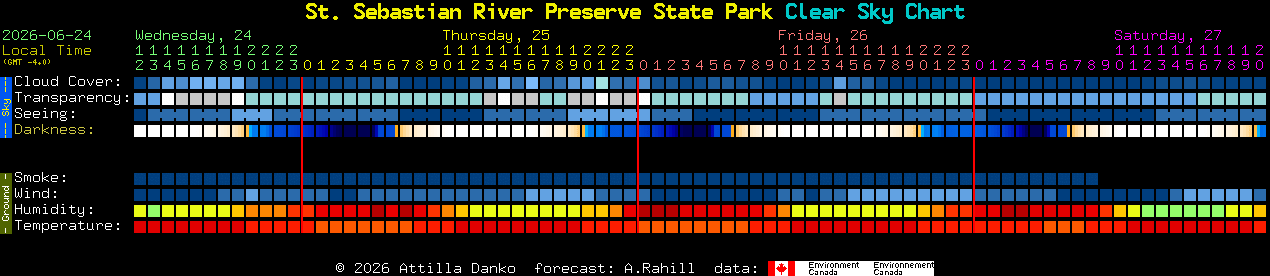 Current forecast for St. Sebastian River Preserve State Park Clear Sky Chart