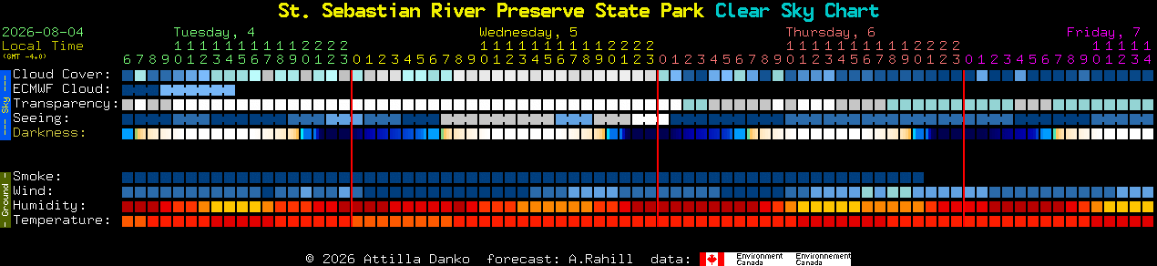 Current forecast for St. Sebastian River Preserve State Park Clear Sky Chart