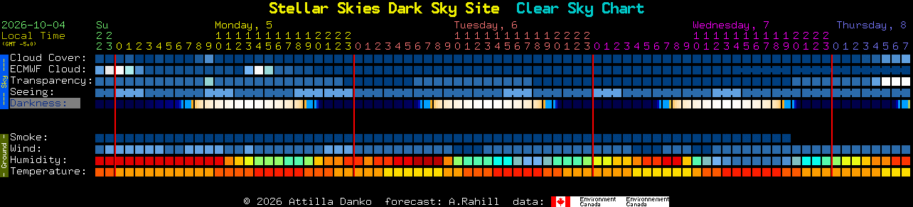 Current forecast for Stellar Skies Dark Sky Site Clear Sky Chart