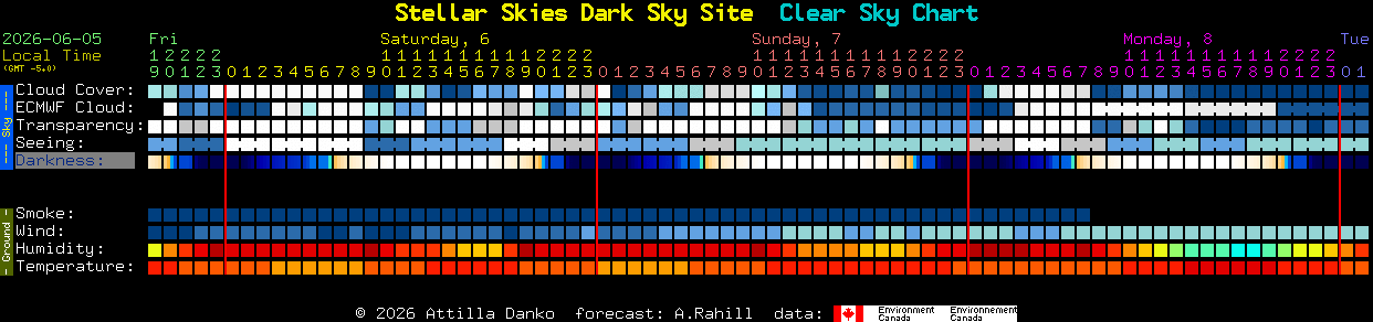 Current forecast for Stellar Skies Dark Sky Site Clear Sky Chart