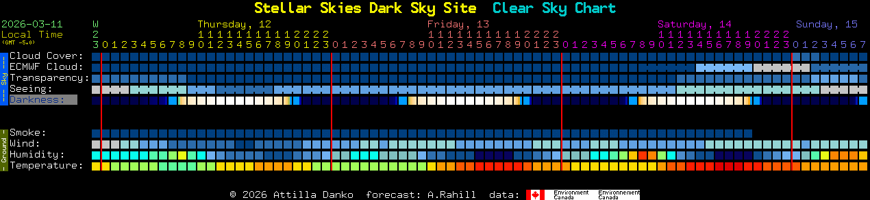 Current forecast for Stellar Skies Dark Sky Site Clear Sky Chart