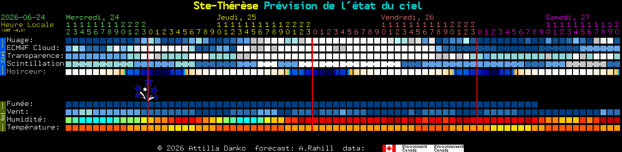 Current forecast for Ste-Th�r�se Clear Sky Chart