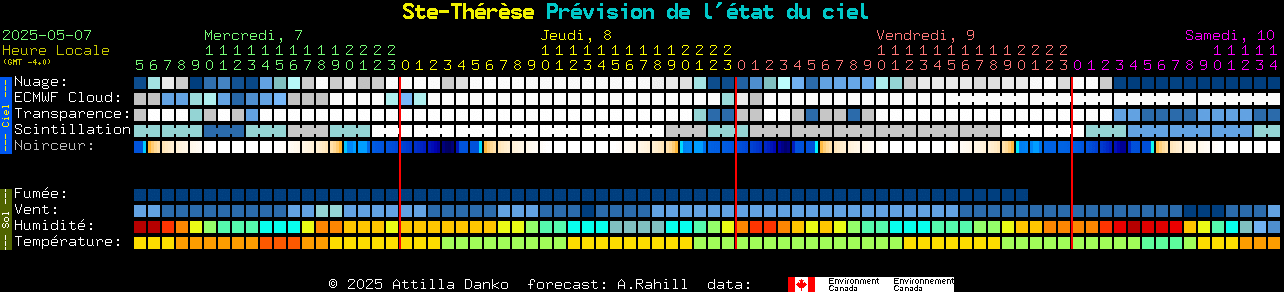 Current forecast for Ste-Thrse Clear Sky Chart