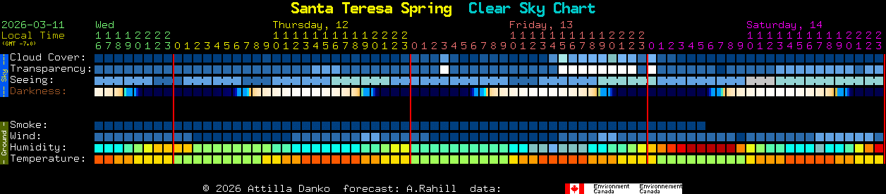 Current forecast for Santa Teresa Spring Clear Sky Chart