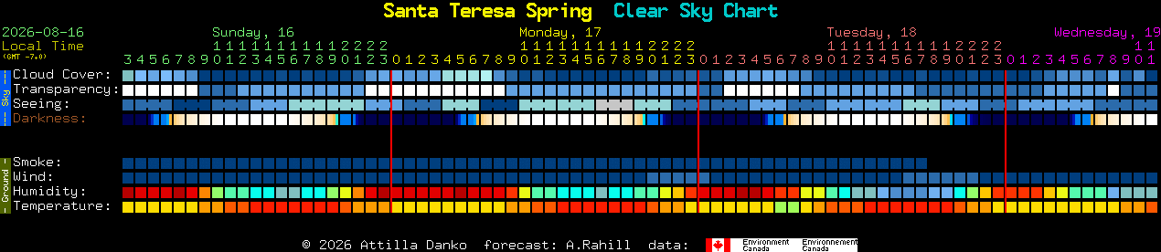 Current forecast for Santa Teresa Spring Clear Sky Chart