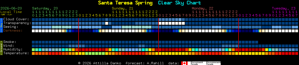 Current forecast for Santa Teresa Spring Clear Sky Chart