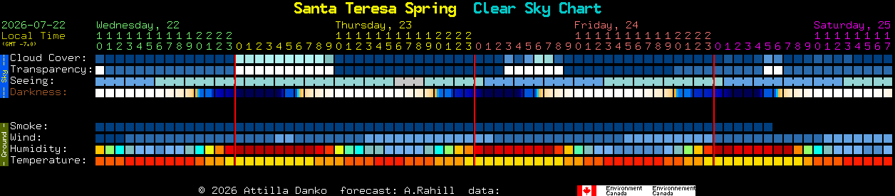 Current forecast for Santa Teresa Spring Clear Sky Chart