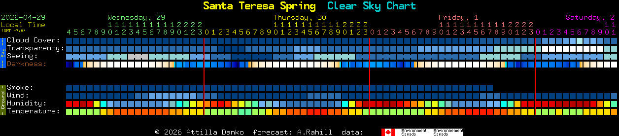 Current forecast for Santa Teresa Spring Clear Sky Chart