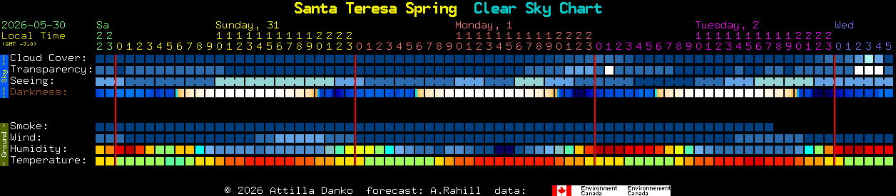 Current forecast for Santa Teresa Spring Clear Sky Chart