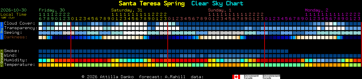 Current forecast for Santa Teresa Spring Clear Sky Chart
