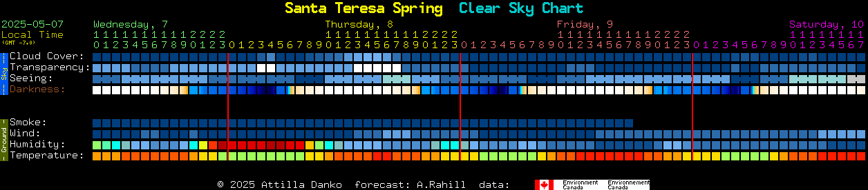 Current forecast for Santa Teresa Spring Clear Sky Chart