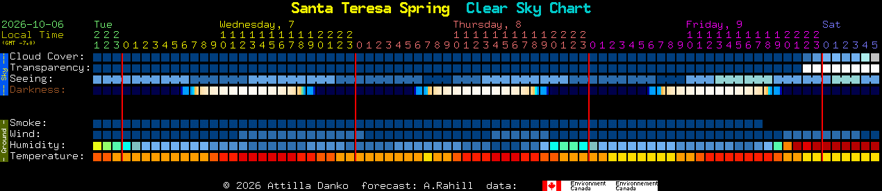 Current forecast for Santa Teresa Spring Clear Sky Chart