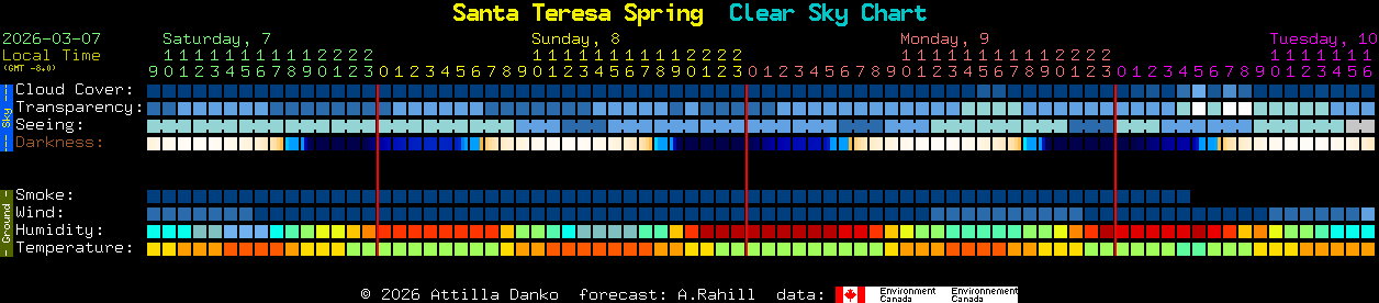 Current forecast for Santa Teresa Spring Clear Sky Chart
