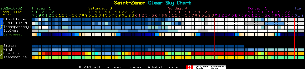 Current forecast for Saint-Z�non Clear Sky Chart