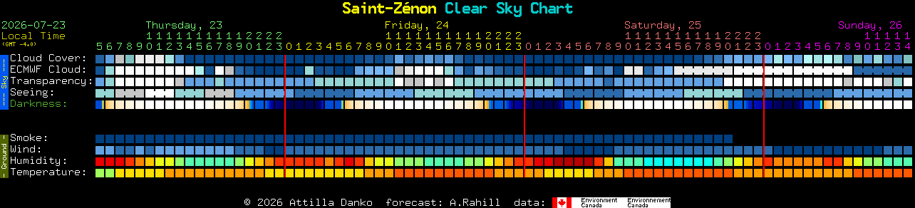 Current forecast for Saint-Z�non Clear Sky Chart