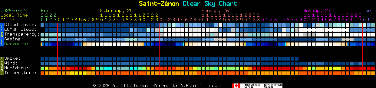 Current forecast for Saint-Z�non Clear Sky Chart